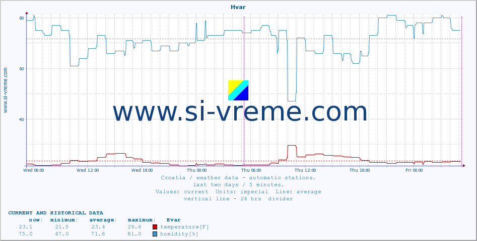  :: Hvar :: temperature | humidity | wind speed | air pressure :: last two days / 5 minutes.