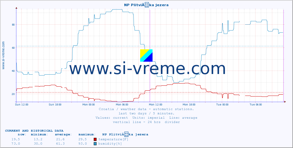  :: NP PlitviÄka jezera :: temperature | humidity | wind speed | air pressure :: last two days / 5 minutes.