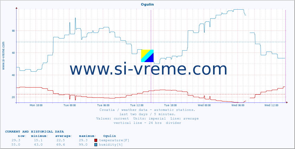  :: Ogulin :: temperature | humidity | wind speed | air pressure :: last two days / 5 minutes.