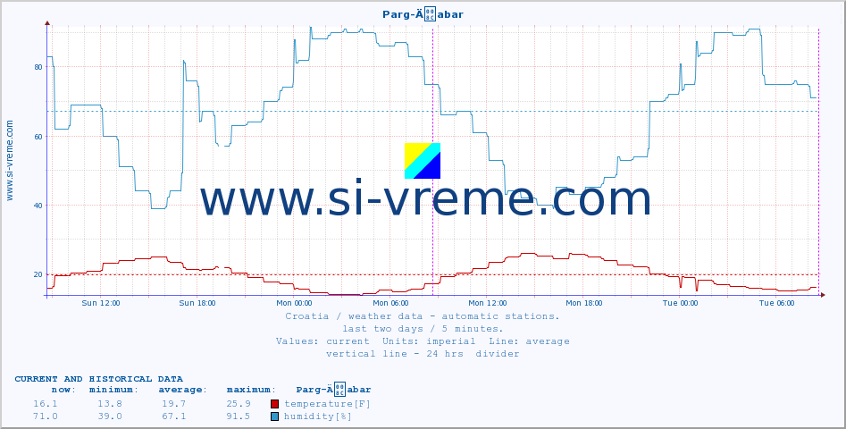  :: Parg-Äabar :: temperature | humidity | wind speed | air pressure :: last two days / 5 minutes.