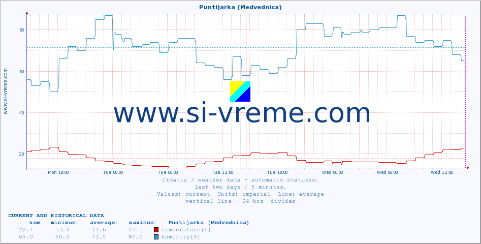  :: Puntijarka (Medvednica) :: temperature | humidity | wind speed | air pressure :: last two days / 5 minutes.