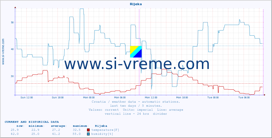  :: Rijeka :: temperature | humidity | wind speed | air pressure :: last two days / 5 minutes.