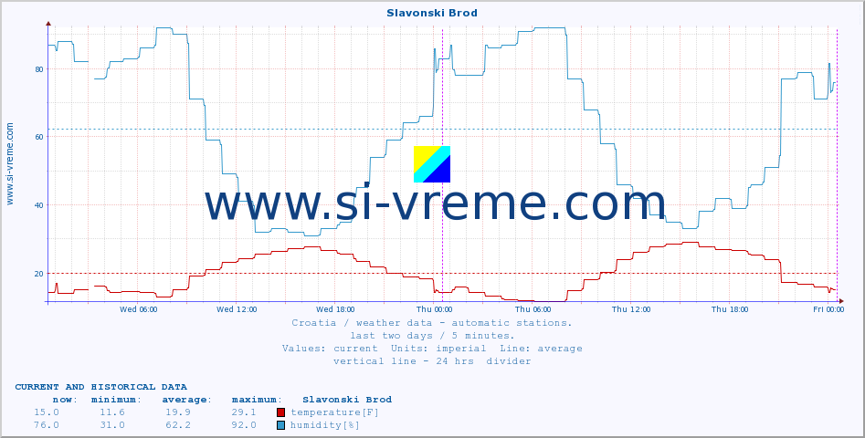  :: Slavonski Brod :: temperature | humidity | wind speed | air pressure :: last two days / 5 minutes.