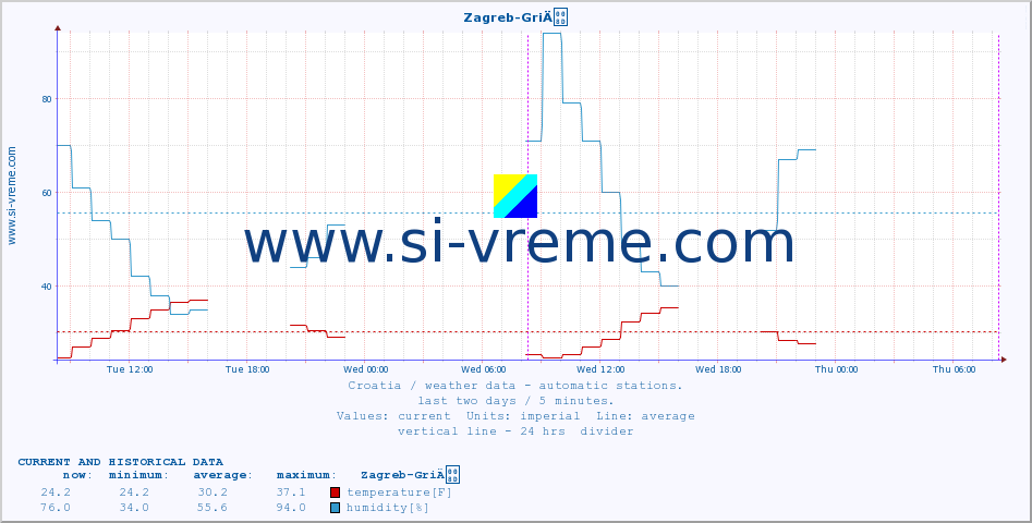  :: Zagreb-GriÄ :: temperature | humidity | wind speed | air pressure :: last two days / 5 minutes.