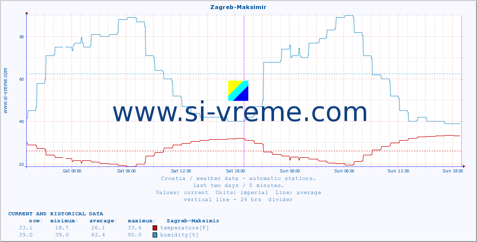  :: Zagreb-Maksimir :: temperature | humidity | wind speed | air pressure :: last two days / 5 minutes.