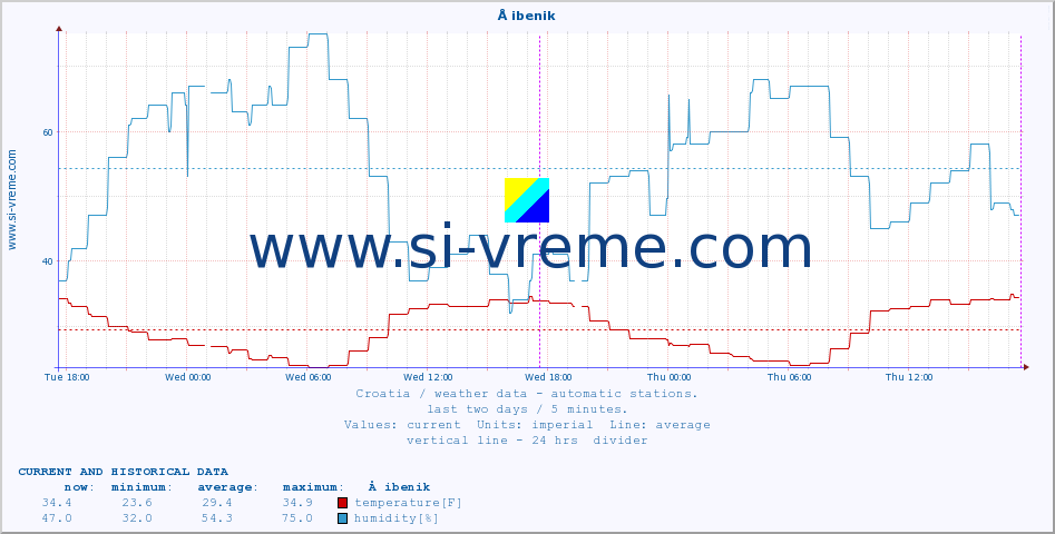  :: Å ibenik :: temperature | humidity | wind speed | air pressure :: last two days / 5 minutes.