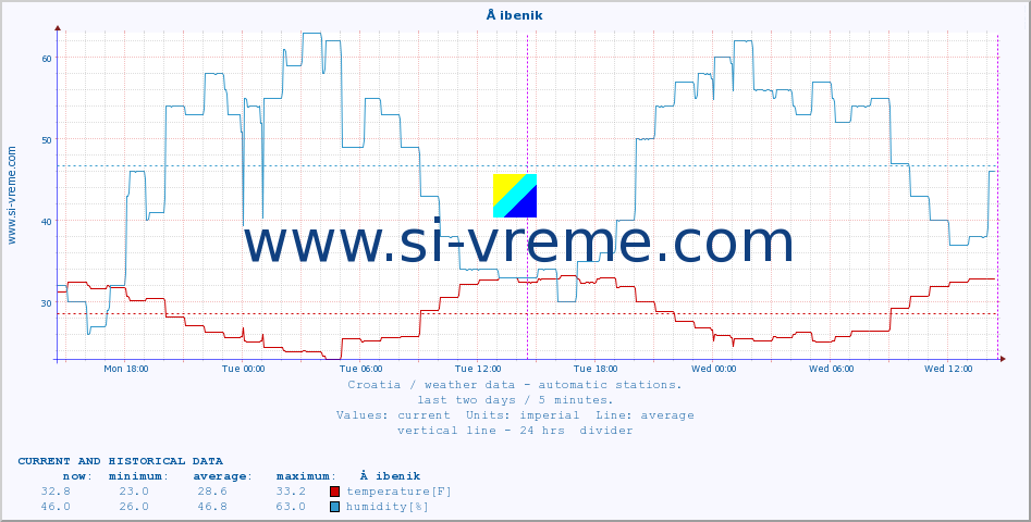  :: Å ibenik :: temperature | humidity | wind speed | air pressure :: last two days / 5 minutes.