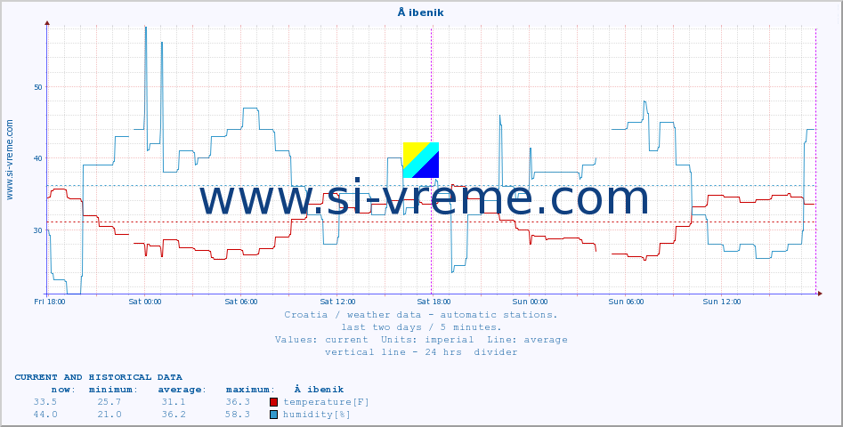  :: Å ibenik :: temperature | humidity | wind speed | air pressure :: last two days / 5 minutes.