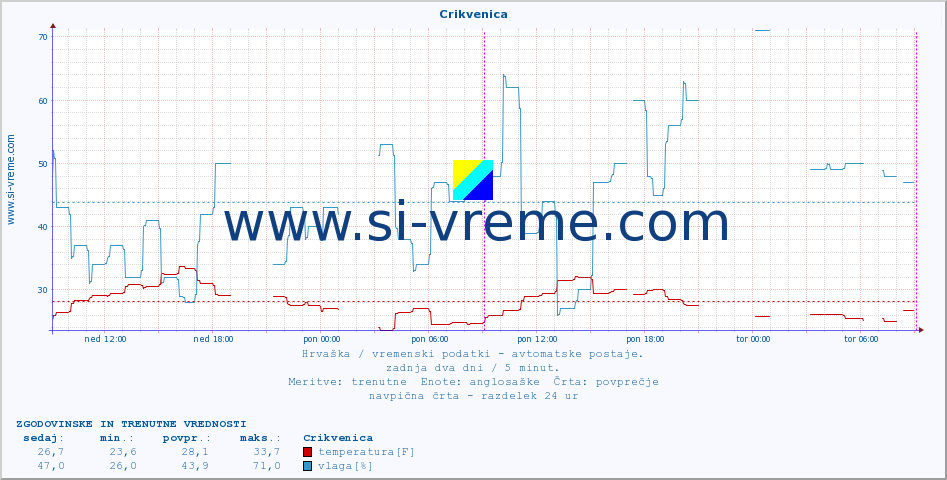 POVPREČJE :: Crikvenica :: temperatura | vlaga | hitrost vetra | tlak :: zadnja dva dni / 5 minut.