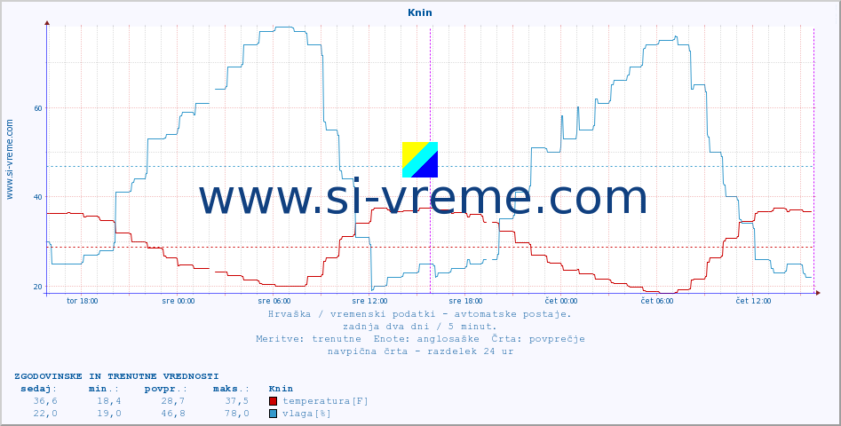 POVPREČJE :: Knin :: temperatura | vlaga | hitrost vetra | tlak :: zadnja dva dni / 5 minut.