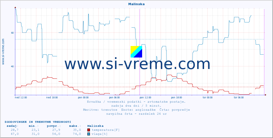 POVPREČJE :: Malinska :: temperatura | vlaga | hitrost vetra | tlak :: zadnja dva dni / 5 minut.