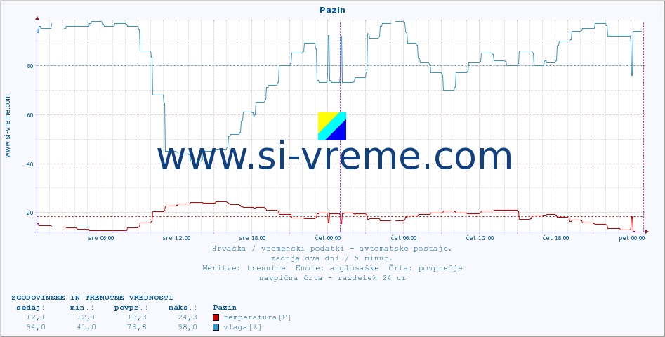 POVPREČJE :: Pazin :: temperatura | vlaga | hitrost vetra | tlak :: zadnja dva dni / 5 minut.