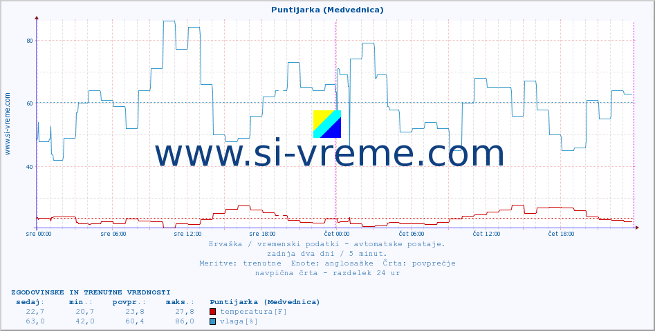 POVPREČJE :: Puntijarka (Medvednica) :: temperatura | vlaga | hitrost vetra | tlak :: zadnja dva dni / 5 minut.