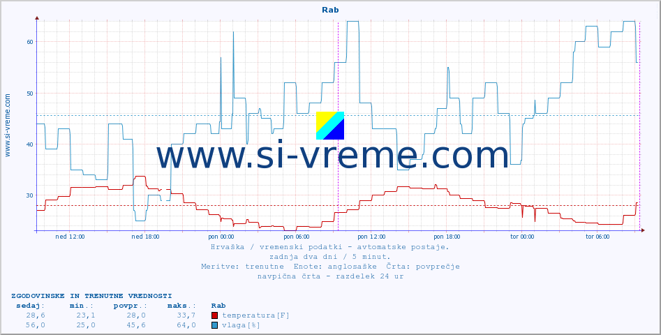 POVPREČJE :: Rab :: temperatura | vlaga | hitrost vetra | tlak :: zadnja dva dni / 5 minut.