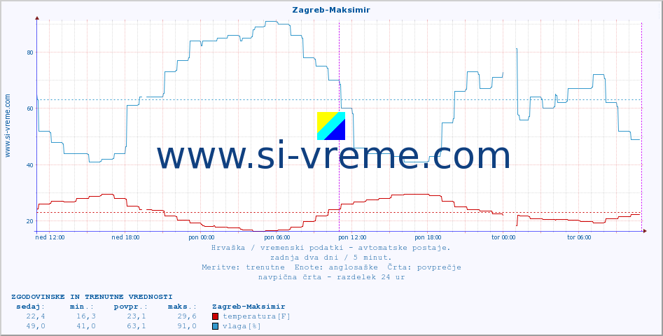 POVPREČJE :: Zagreb-Maksimir :: temperatura | vlaga | hitrost vetra | tlak :: zadnja dva dni / 5 minut.