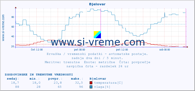 POVPREČJE :: Bjelovar :: temperatura | vlaga | hitrost vetra | tlak :: zadnja dva dni / 5 minut.