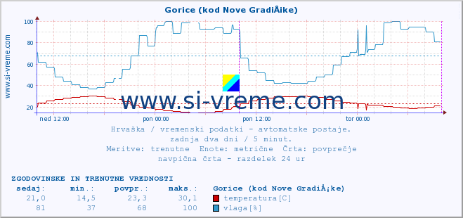 POVPREČJE :: Gorice (kod Nove GradiÅ¡ke) :: temperatura | vlaga | hitrost vetra | tlak :: zadnja dva dni / 5 minut.