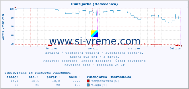 POVPREČJE :: Puntijarka (Medvednica) :: temperatura | vlaga | hitrost vetra | tlak :: zadnja dva dni / 5 minut.