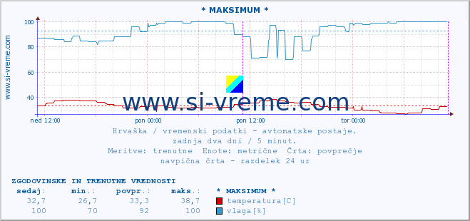 POVPREČJE :: * MAKSIMUM * :: temperatura | vlaga | hitrost vetra | tlak :: zadnja dva dni / 5 minut.