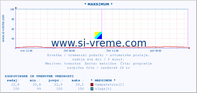 POVPREČJE :: * MAKSIMUM * :: temperatura | vlaga | hitrost vetra | tlak :: zadnja dva dni / 5 minut.