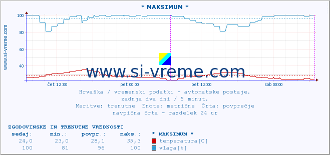 POVPREČJE :: * MAKSIMUM * :: temperatura | vlaga | hitrost vetra | tlak :: zadnja dva dni / 5 minut.