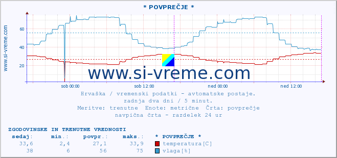 POVPREČJE :: * POVPREČJE * :: temperatura | vlaga | hitrost vetra | tlak :: zadnja dva dni / 5 minut.