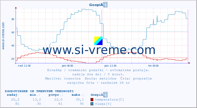 POVPREČJE :: GospiÄ :: temperatura | vlaga | hitrost vetra | tlak :: zadnja dva dni / 5 minut.