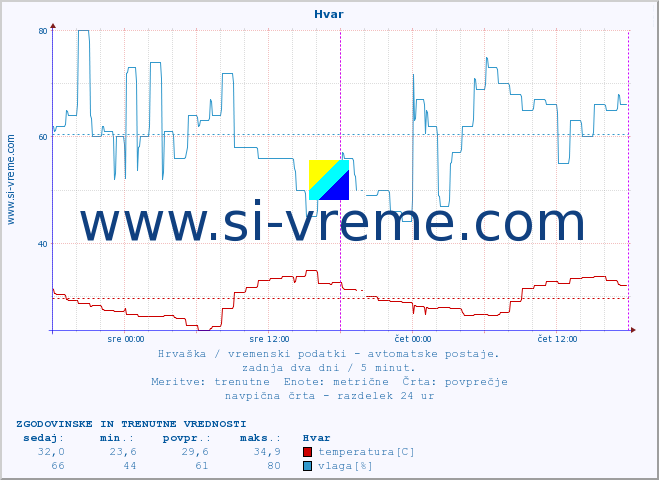 POVPREČJE :: Hvar :: temperatura | vlaga | hitrost vetra | tlak :: zadnja dva dni / 5 minut.