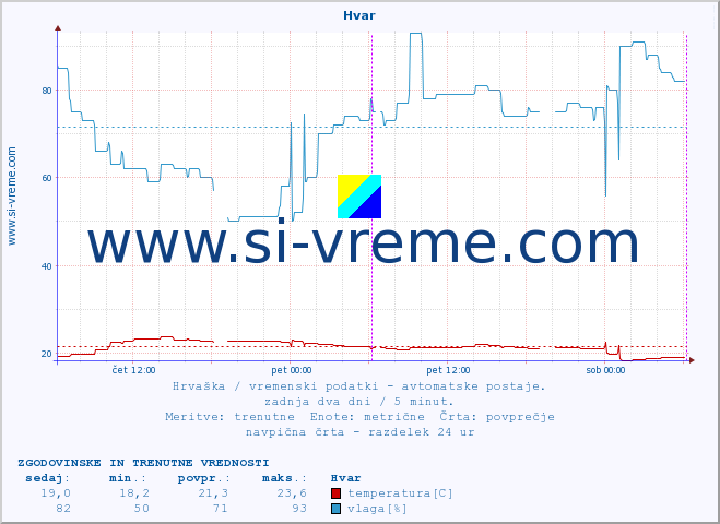 POVPREČJE :: Hvar :: temperatura | vlaga | hitrost vetra | tlak :: zadnja dva dni / 5 minut.