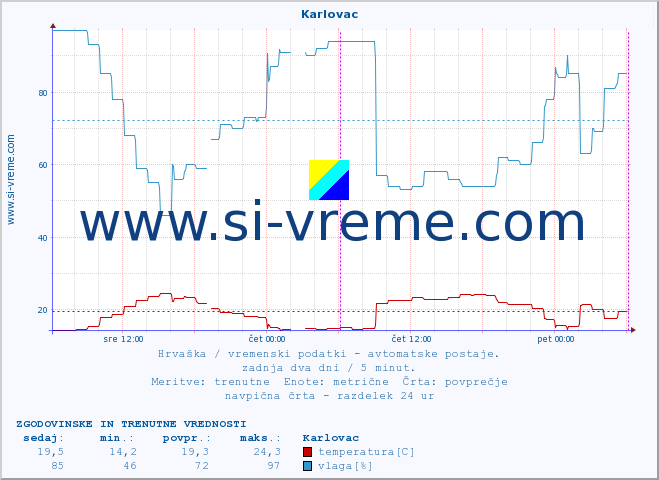 POVPREČJE :: Karlovac :: temperatura | vlaga | hitrost vetra | tlak :: zadnja dva dni / 5 minut.