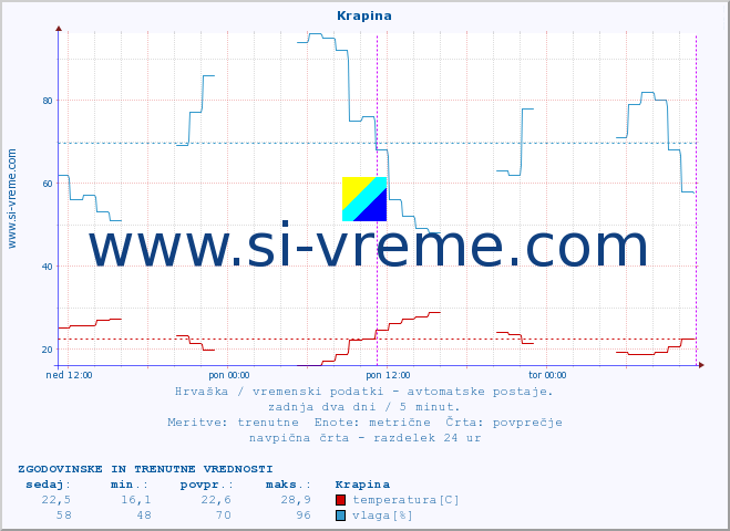 POVPREČJE :: Krapina :: temperatura | vlaga | hitrost vetra | tlak :: zadnja dva dni / 5 minut.