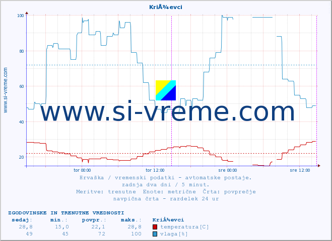 POVPREČJE :: KriÅ¾evci :: temperatura | vlaga | hitrost vetra | tlak :: zadnja dva dni / 5 minut.