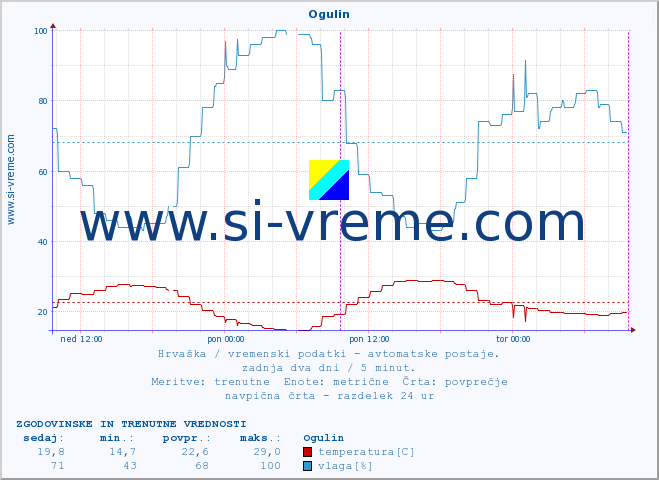 POVPREČJE :: Ogulin :: temperatura | vlaga | hitrost vetra | tlak :: zadnja dva dni / 5 minut.