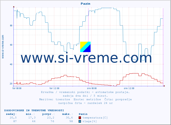 POVPREČJE :: Pazin :: temperatura | vlaga | hitrost vetra | tlak :: zadnja dva dni / 5 minut.