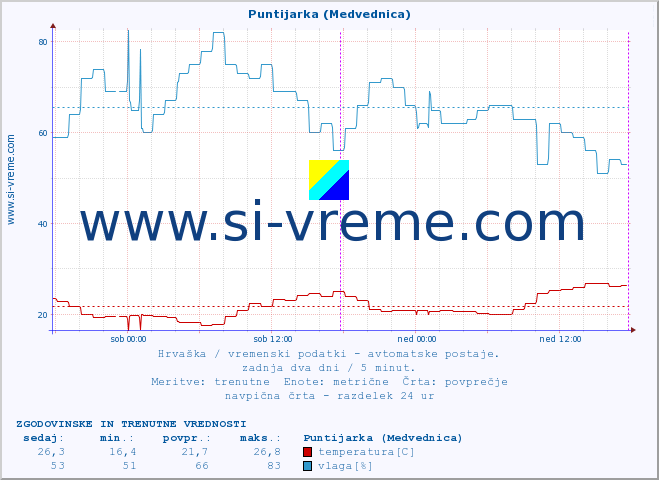 POVPREČJE :: Puntijarka (Medvednica) :: temperatura | vlaga | hitrost vetra | tlak :: zadnja dva dni / 5 minut.