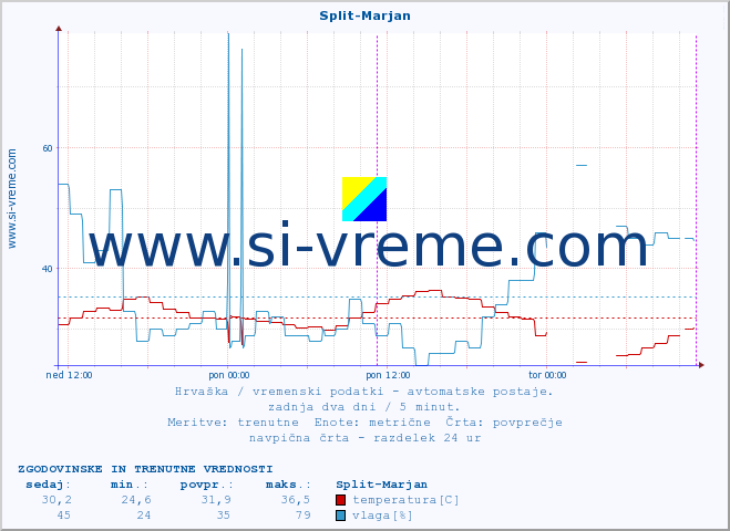 POVPREČJE :: Split-Marjan :: temperatura | vlaga | hitrost vetra | tlak :: zadnja dva dni / 5 minut.