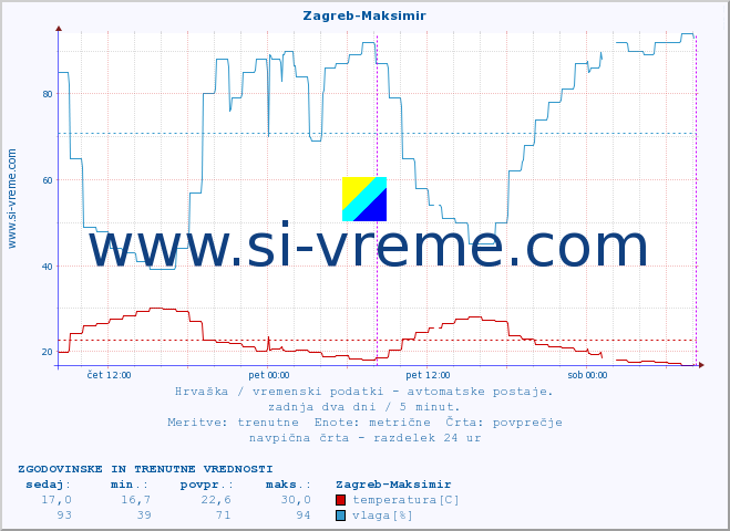 POVPREČJE :: Zagreb-Maksimir :: temperatura | vlaga | hitrost vetra | tlak :: zadnja dva dni / 5 minut.