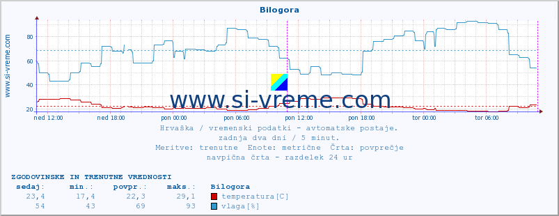 POVPREČJE :: Bilogora :: temperatura | vlaga | hitrost vetra | tlak :: zadnja dva dni / 5 minut.