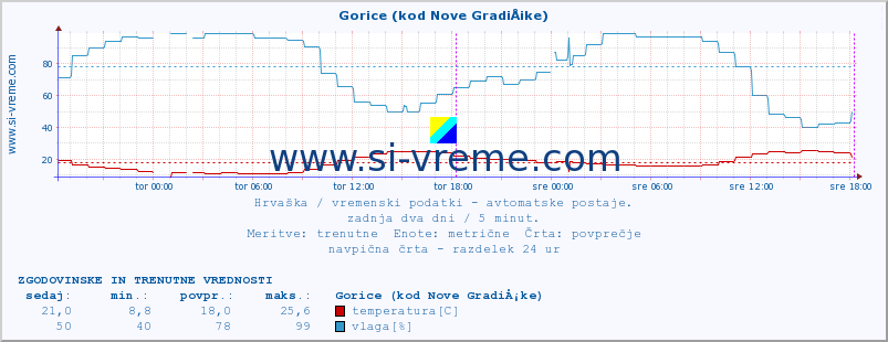 POVPREČJE :: Gorice (kod Nove GradiÅ¡ke) :: temperatura | vlaga | hitrost vetra | tlak :: zadnja dva dni / 5 minut.