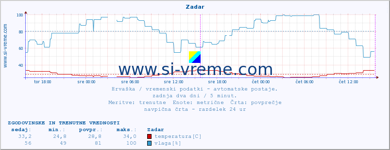 POVPREČJE :: Zadar :: temperatura | vlaga | hitrost vetra | tlak :: zadnja dva dni / 5 minut.