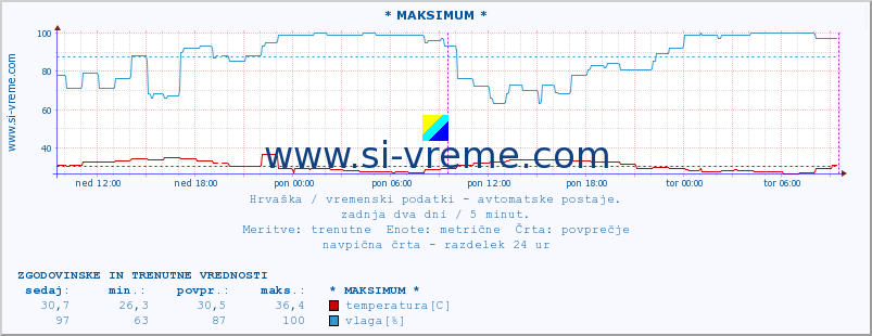 POVPREČJE :: * MAKSIMUM * :: temperatura | vlaga | hitrost vetra | tlak :: zadnja dva dni / 5 minut.