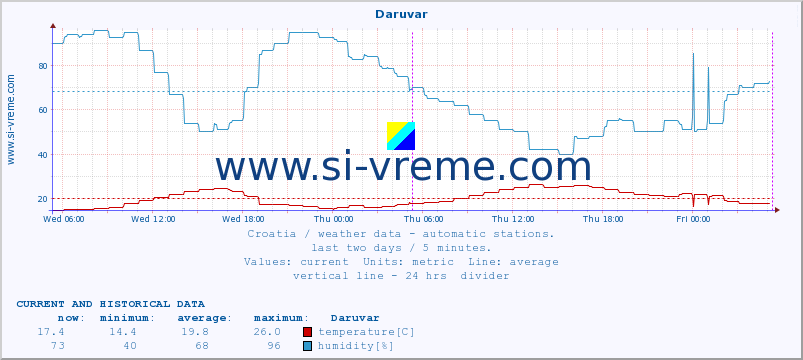  :: Daruvar :: temperature | humidity | wind speed | air pressure :: last two days / 5 minutes.