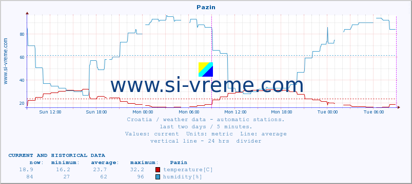  :: Pazin :: temperature | humidity | wind speed | air pressure :: last two days / 5 minutes.