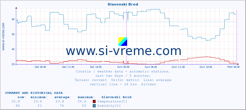  :: Slavonski Brod :: temperature | humidity | wind speed | air pressure :: last two days / 5 minutes.