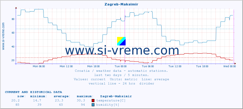  :: Zagreb-Maksimir :: temperature | humidity | wind speed | air pressure :: last two days / 5 minutes.