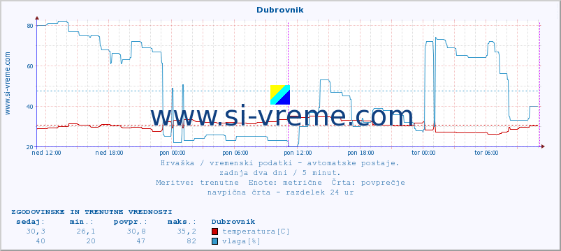 POVPREČJE :: Dubrovnik :: temperatura | vlaga | hitrost vetra | tlak :: zadnja dva dni / 5 minut.