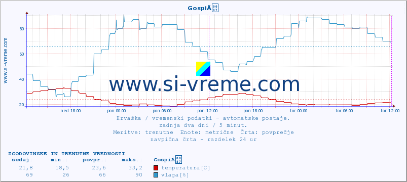 POVPREČJE :: GospiÄ :: temperatura | vlaga | hitrost vetra | tlak :: zadnja dva dni / 5 minut.