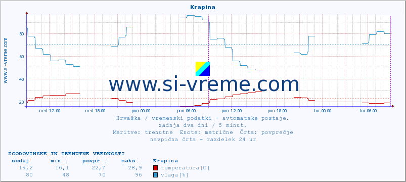 POVPREČJE :: Krapina :: temperatura | vlaga | hitrost vetra | tlak :: zadnja dva dni / 5 minut.