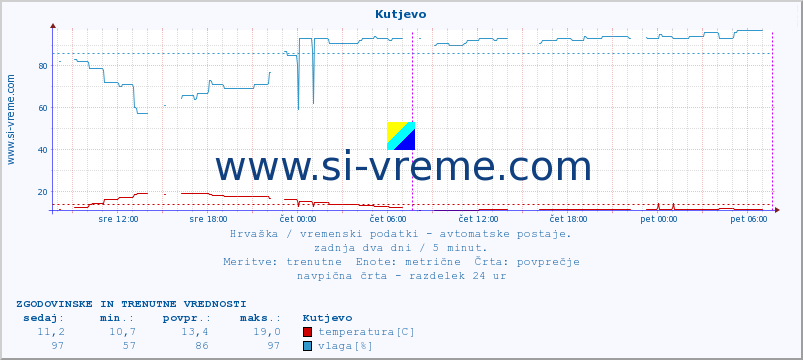 POVPREČJE :: Kutjevo :: temperatura | vlaga | hitrost vetra | tlak :: zadnja dva dni / 5 minut.