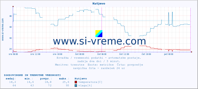 POVPREČJE :: Kutjevo :: temperatura | vlaga | hitrost vetra | tlak :: zadnja dva dni / 5 minut.